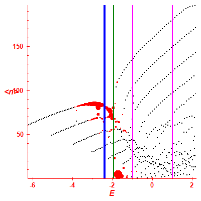 Peres lattice <N>